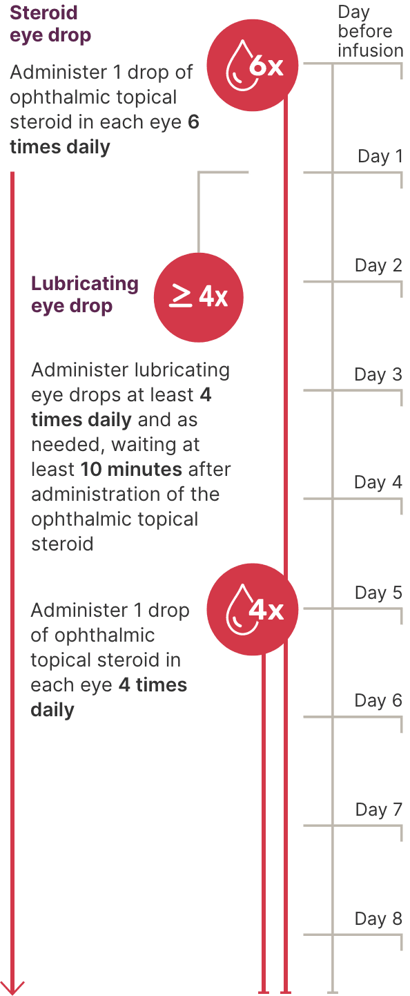 Recommended eye drop administration schedule